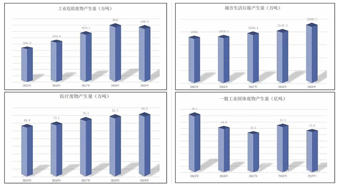 “十四五”开篇，展望固废处理行业，从5大关注点说起