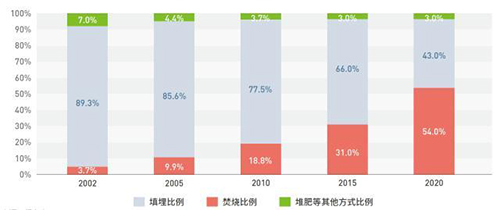 助力“双碳”目标，食物浪费与厨余垃圾的温室气体排放不容忽视