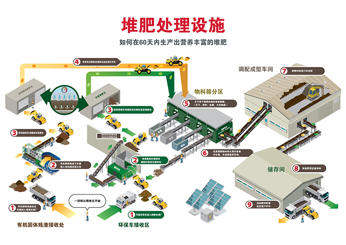 园林垃圾综合处理系统